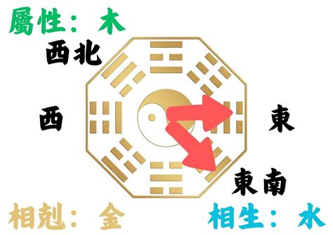 坐西北朝東南的房子|如何判別房子座向以及五行屬性